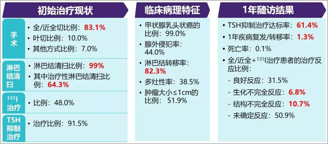 补硒甲状腺全切