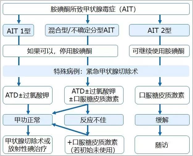 补硒甲状腺全切