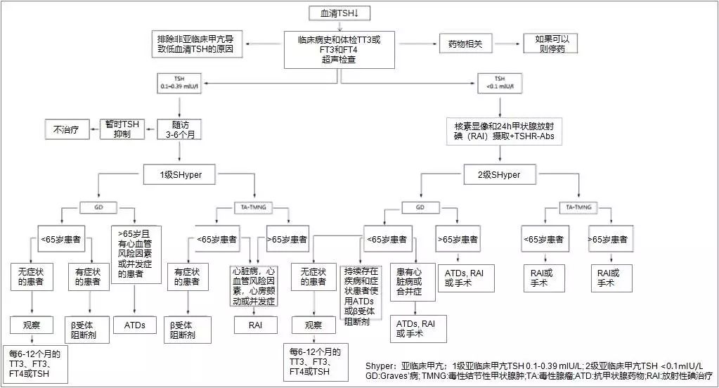 补硒甲状腺全切
